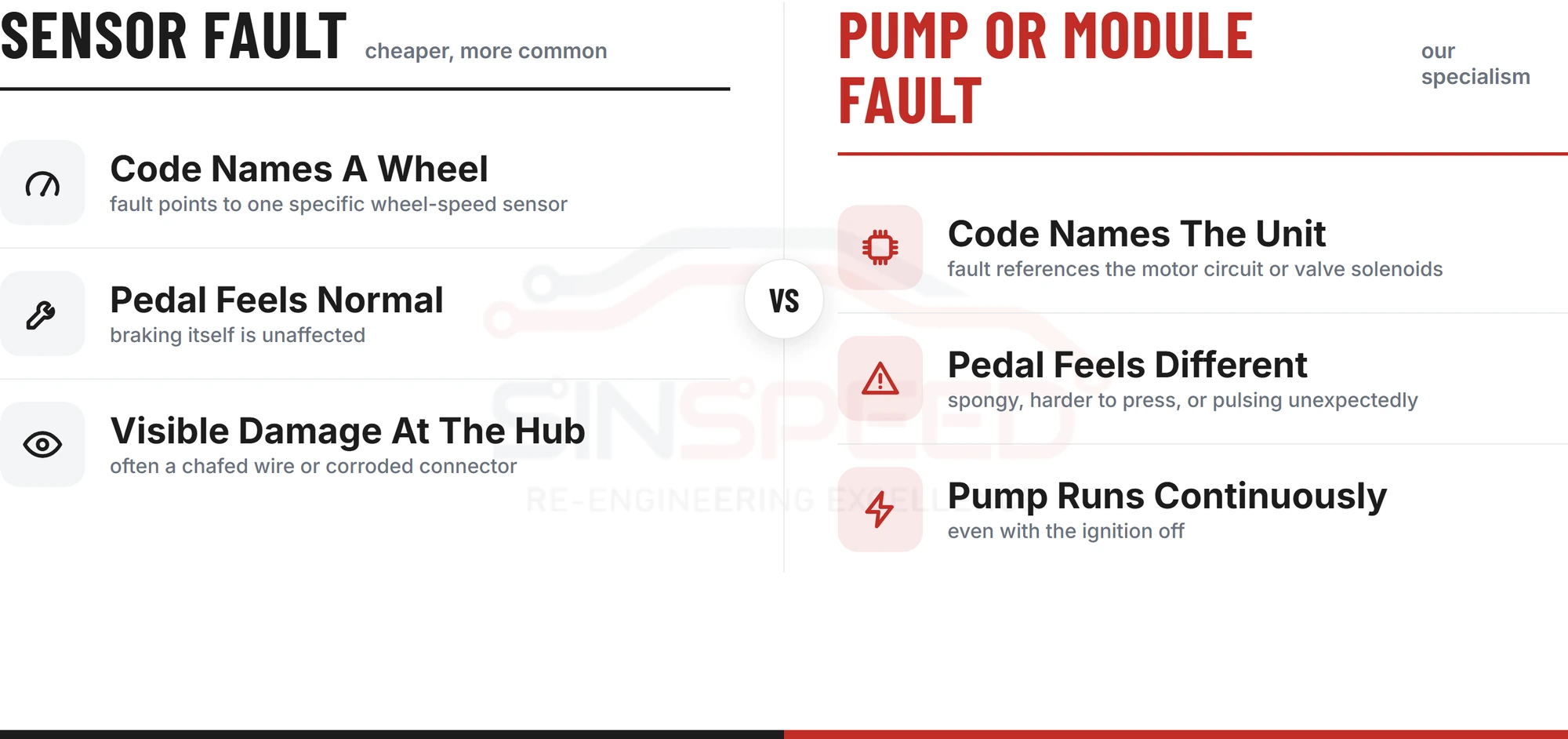 Comparison table showing how to tell a wheel-speed sensor fault apart from an ABS pump or module fault