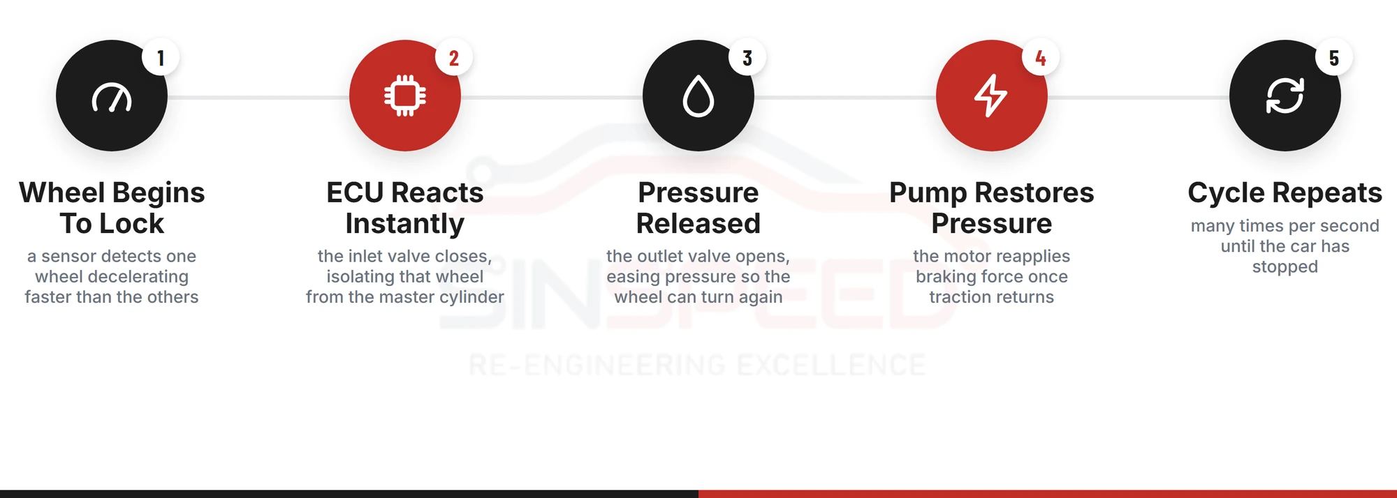 Five-step diagram of how an ABS module modulates brake-line pressure during a stop, from wheel lock detection to pump restoring pressure
