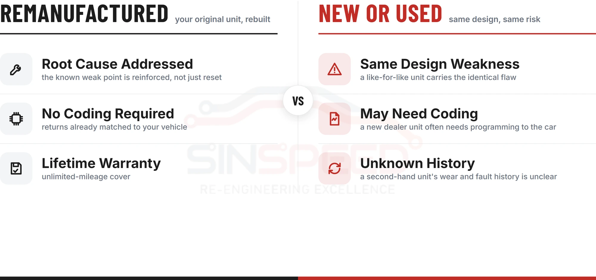 Comparison of a remanufactured ABS unit against a new or second-hand replacement, showing root-cause repair versus the same design weakness