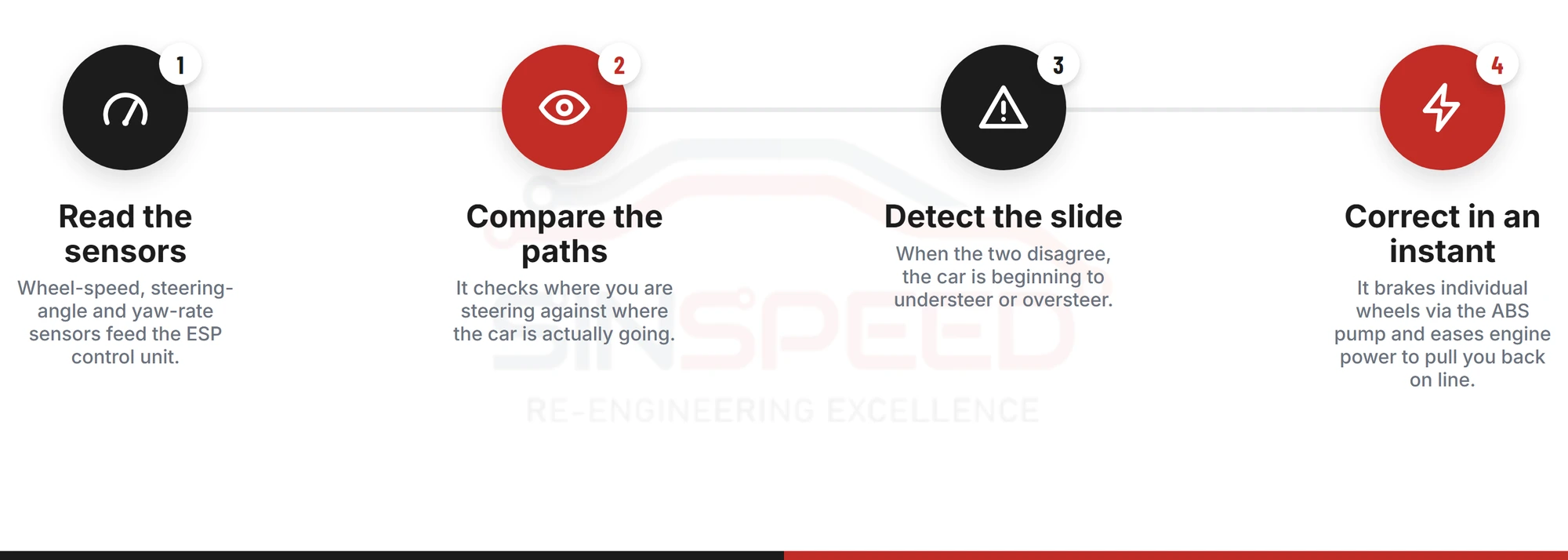 How ESP works: reads the sensors, compares your steering to the car motion, detects a slide, corrects by braking individual wheels