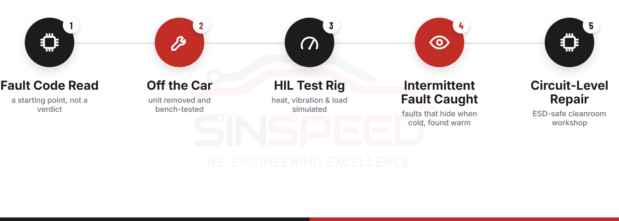 Five-step diagnosis process for a Nissan Micra throttle body fault: fault code read, unit removed from the car, tested on a Hardware-in-the-Loop rig simulating heat, vibration and load, intermittent fault caught, then circuit-level repair in an ESD-safe cleanroom