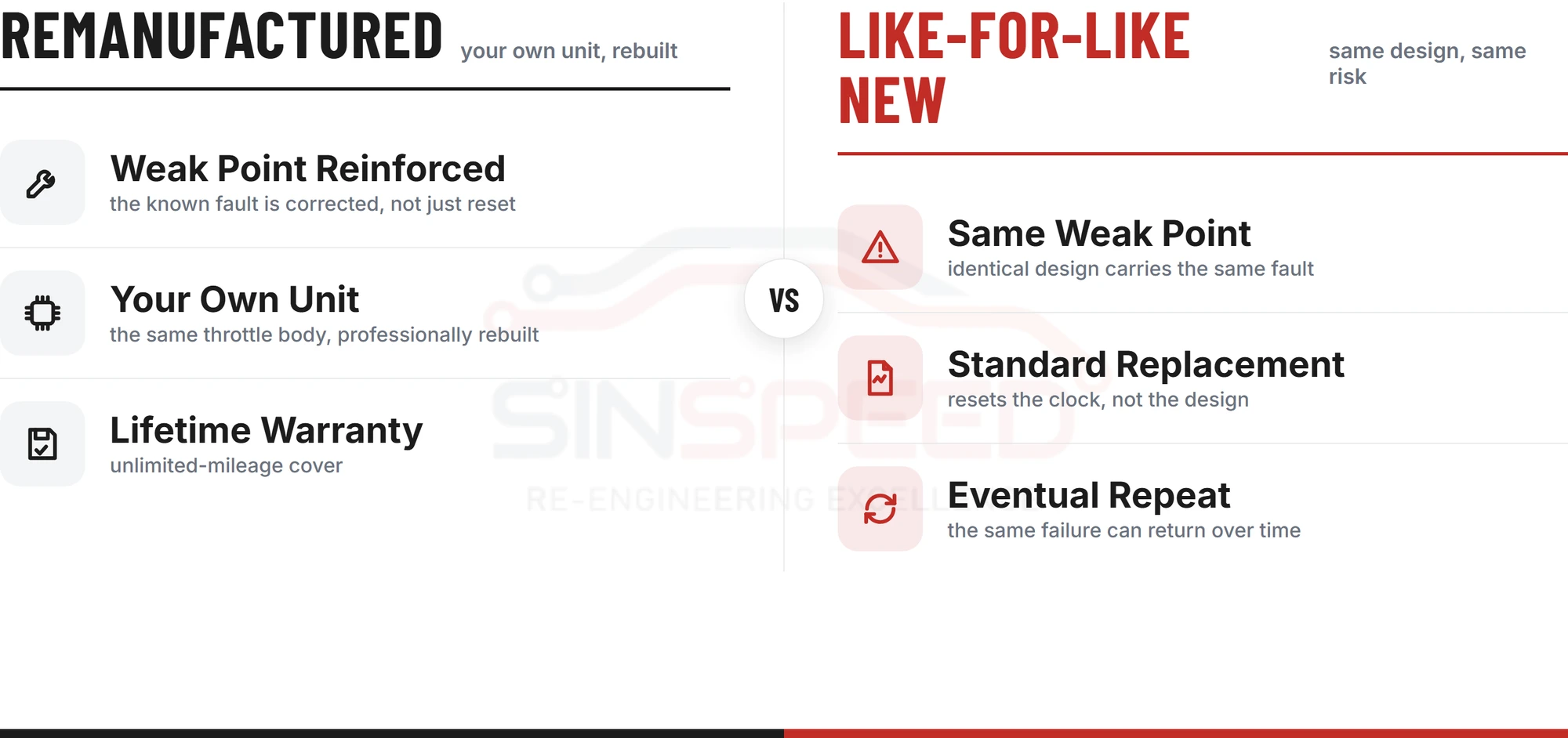 Comparison of remanufactured versus like-for-like new Nissan Micra throttle bodies: remanufacture reinforces the known weak point on your own unit with a lifetime warranty, while a like-for-like new unit carries the same design and the same fault risk