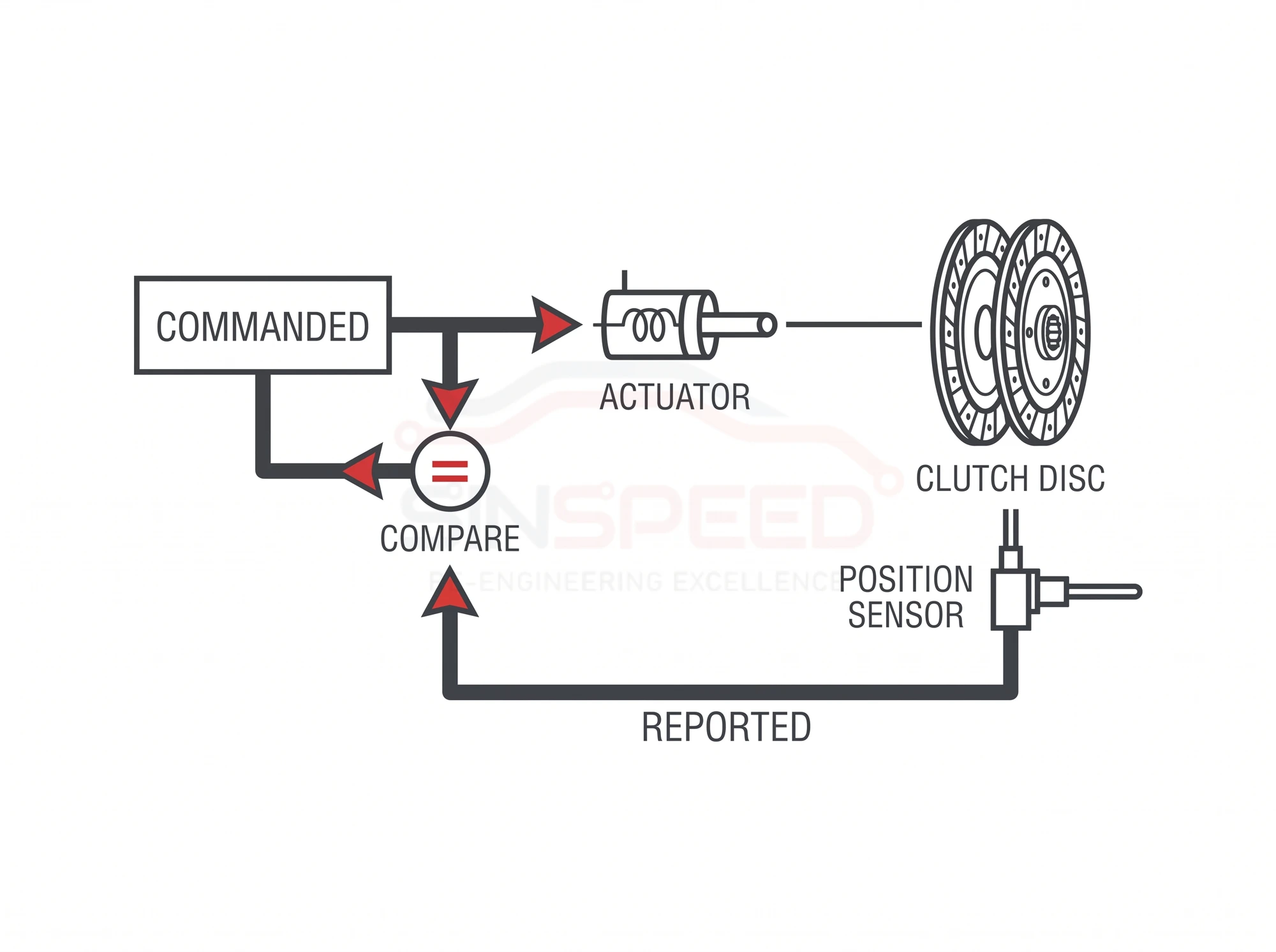 Diagram of the clutch actuator control loop: a commanded position drives the actuator onto the clutch disc, a position sensor reports the result back, and both are compared