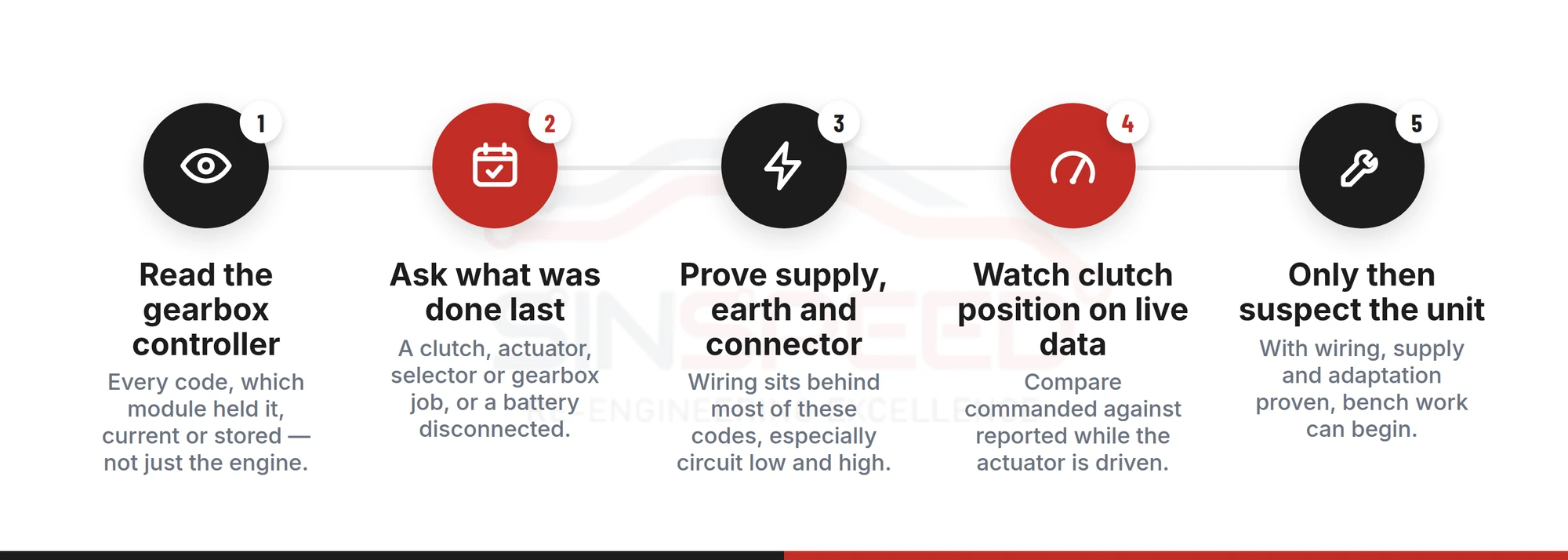 Five-step elimination order before quoting for a clutch: read the gearbox controller, ask what was done last, prove supply and earth and connector, watch clutch position on live data, only then suspect the unit