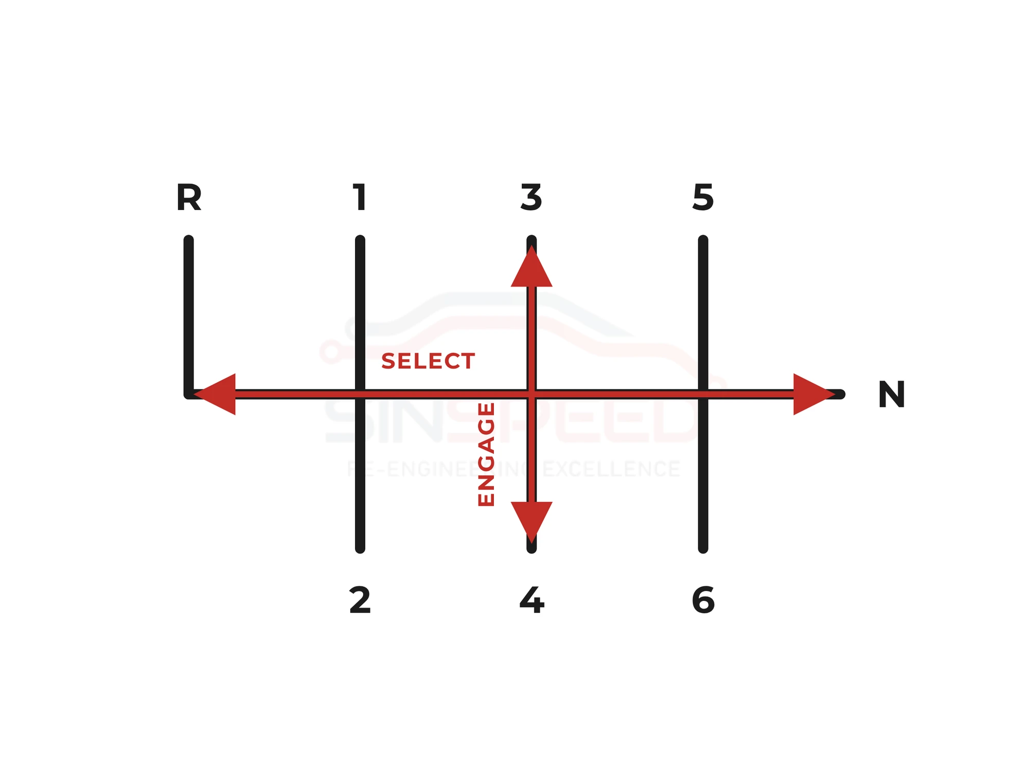 Diagram of a 6-speed gear-selector gate: three legs pairing 1/2, 3/4 and 5/6 off a neutral rail, reverse on its own leg, showing the select axis (across the rail) and the engage axis (into a gear)