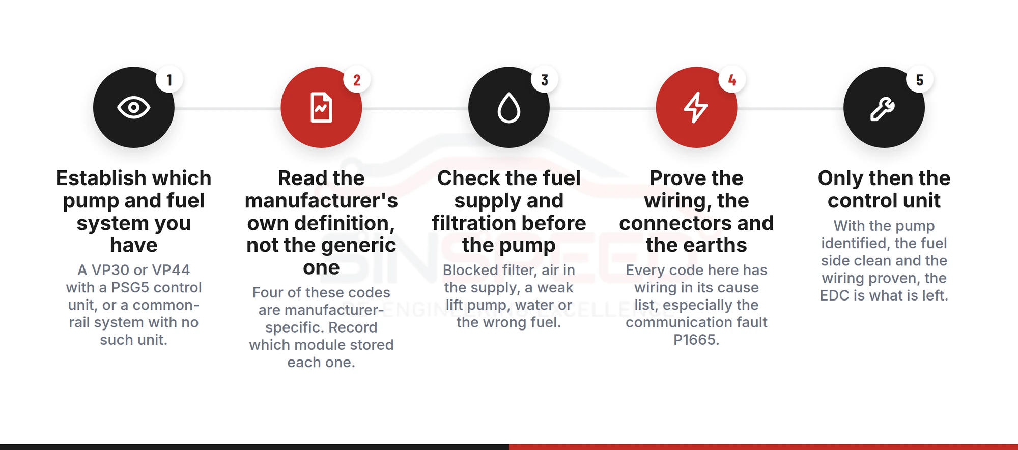 Five-step elimination order before quoting for an injection pump: establish the pump and fuel system, read the manufacturer's own code definition, check fuel supply and filtration, prove the wiring and earths, only then suspect the control unit