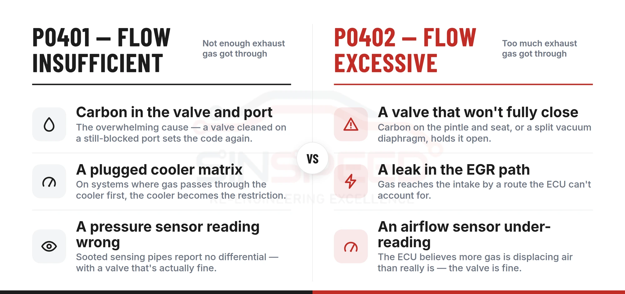 Comparison of P0401 flow-insufficient causes (carbon in the valve and port, a plugged cooler matrix, a pressure sensor reading wrong) against P0402 flow-excessive causes (a valve that won't fully close, a leak in the EGR path, an airflow sensor under-reading)