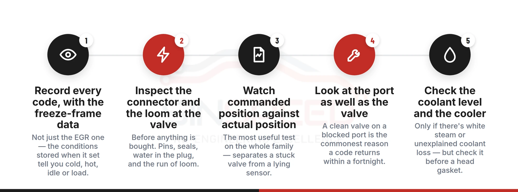 Five-step elimination order for an EGR fault: record every code with freeze-frame data, inspect the connector and loom, watch commanded against actual position, look at the port as well as the valve, check the coolant and cooler