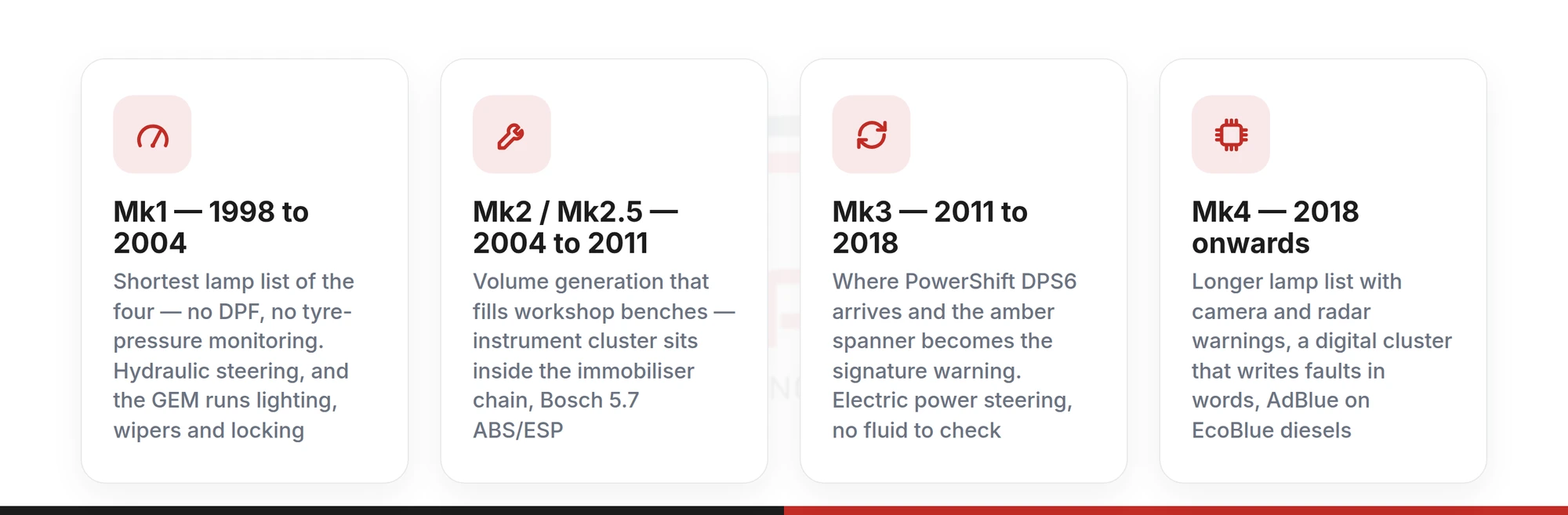 Ford Focus generation guide: which Focus you have, Mk1 to Mk4, and how the cluster and warning-lamp set differ between them