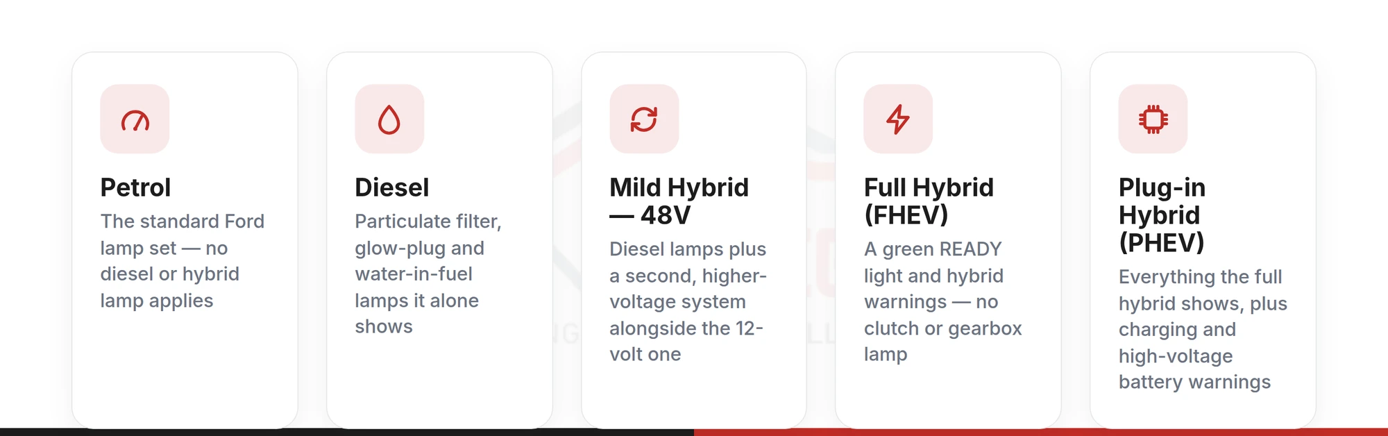 Five Ford Kuga drivetrains - petrol, diesel, mild hybrid, full hybrid and plug-in hybrid - and the warning lamps unique to each