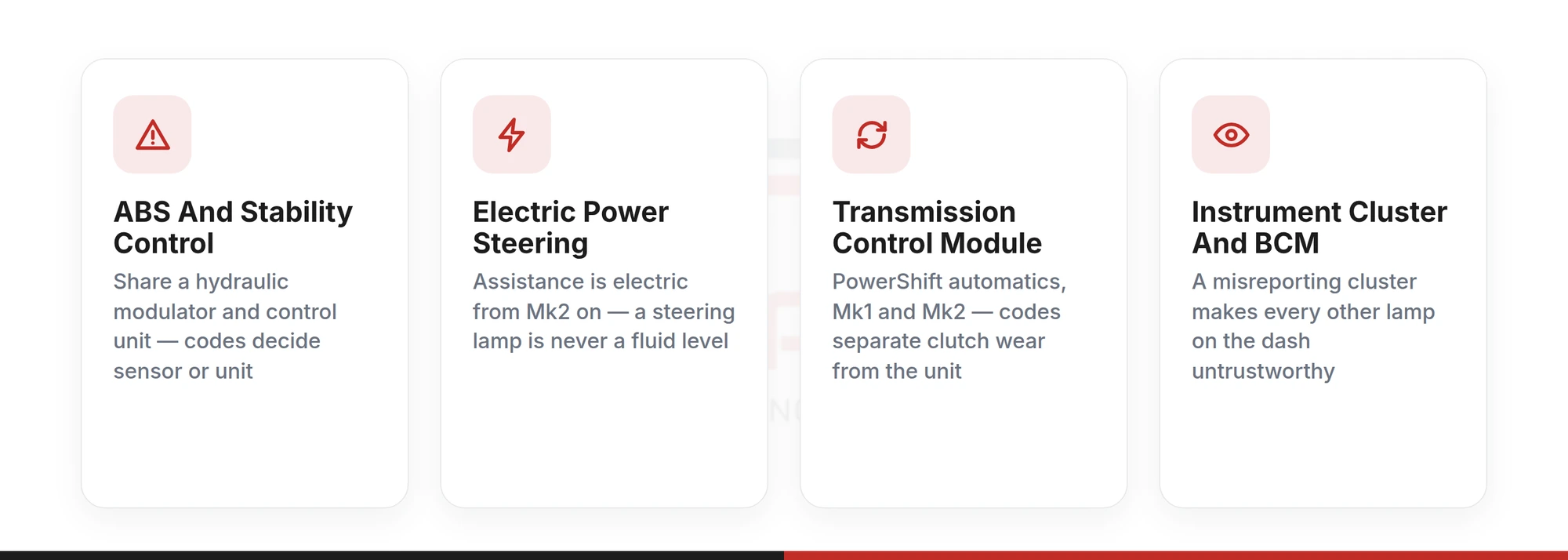 Four Ford Kuga warning lamps that point at a control unit - ABS and stability control, electric power steering, the transmission control module, and the instrument cluster and body control module