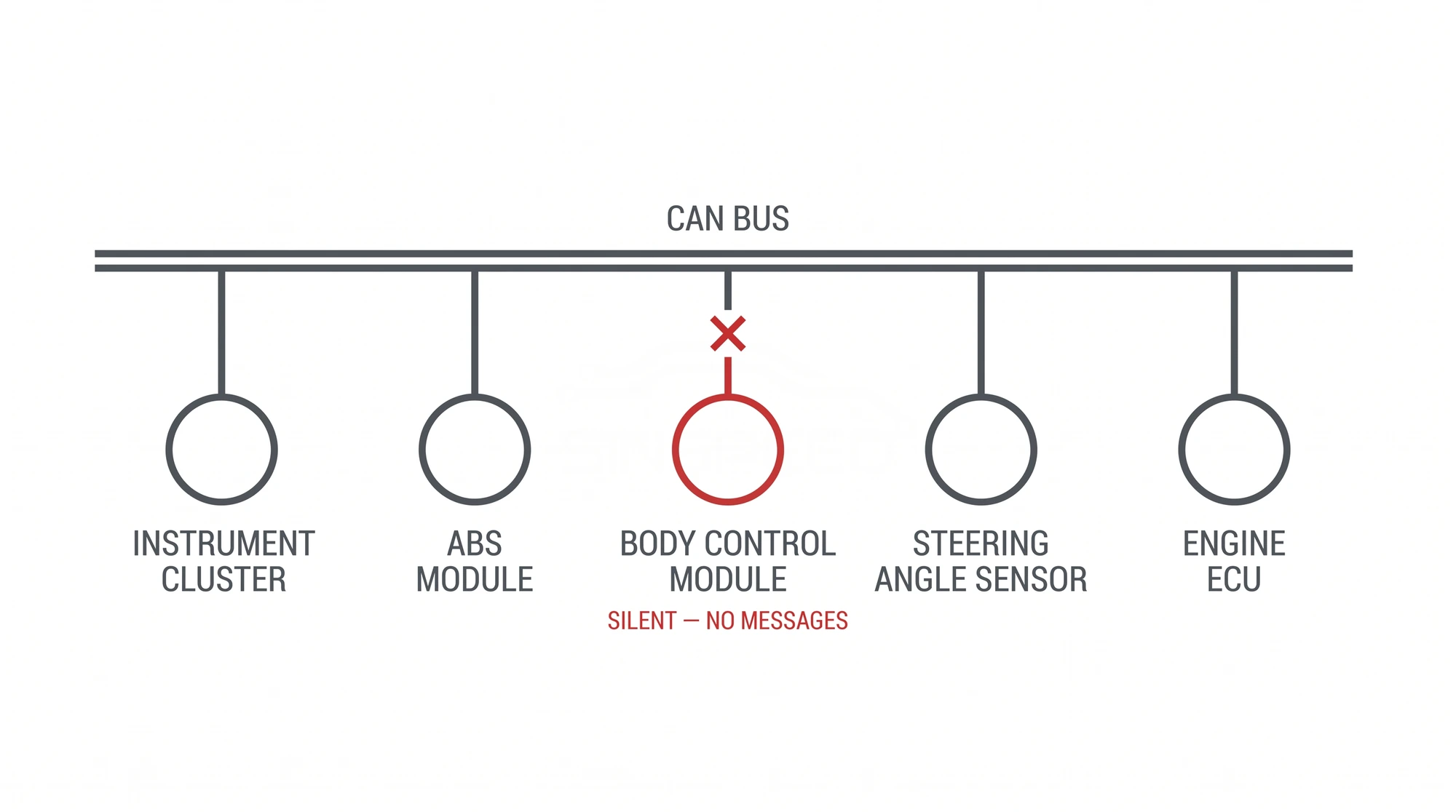 CAN bus network diagram showing five modules — instrument cluster, ABS module, body control module, steering angle sensor and engine ECU — as nodes on a shared bus, with the body control module's connection broken and marked silent, no messages