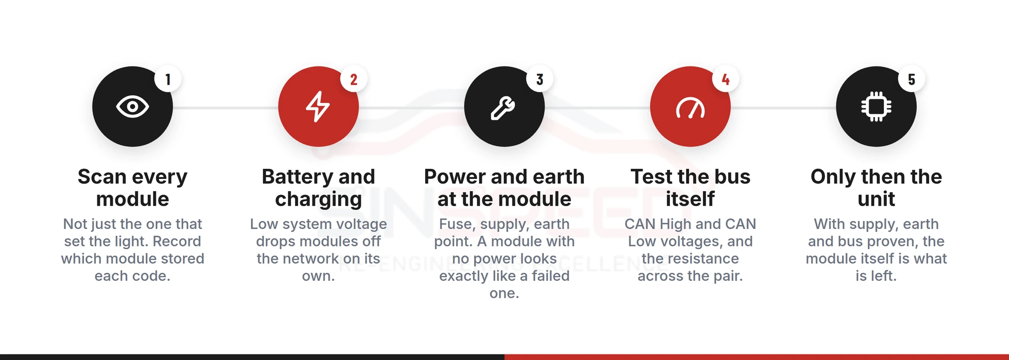 Five-step elimination order for a lost communication fault code: scan every module, check battery and charging, prove power and earth at the module, test the bus itself, only then suspect the unit