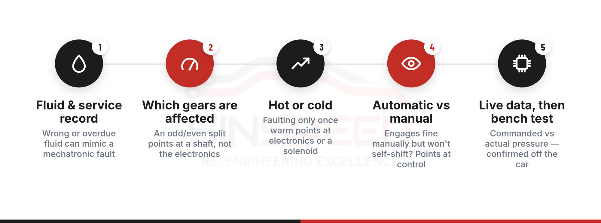 Five-step process for confirming a Mitsubishi SST mechatronic fault before removal: fluid and service record, which gears are affected, hot or cold, automatic vs manual, then live data and a bench test