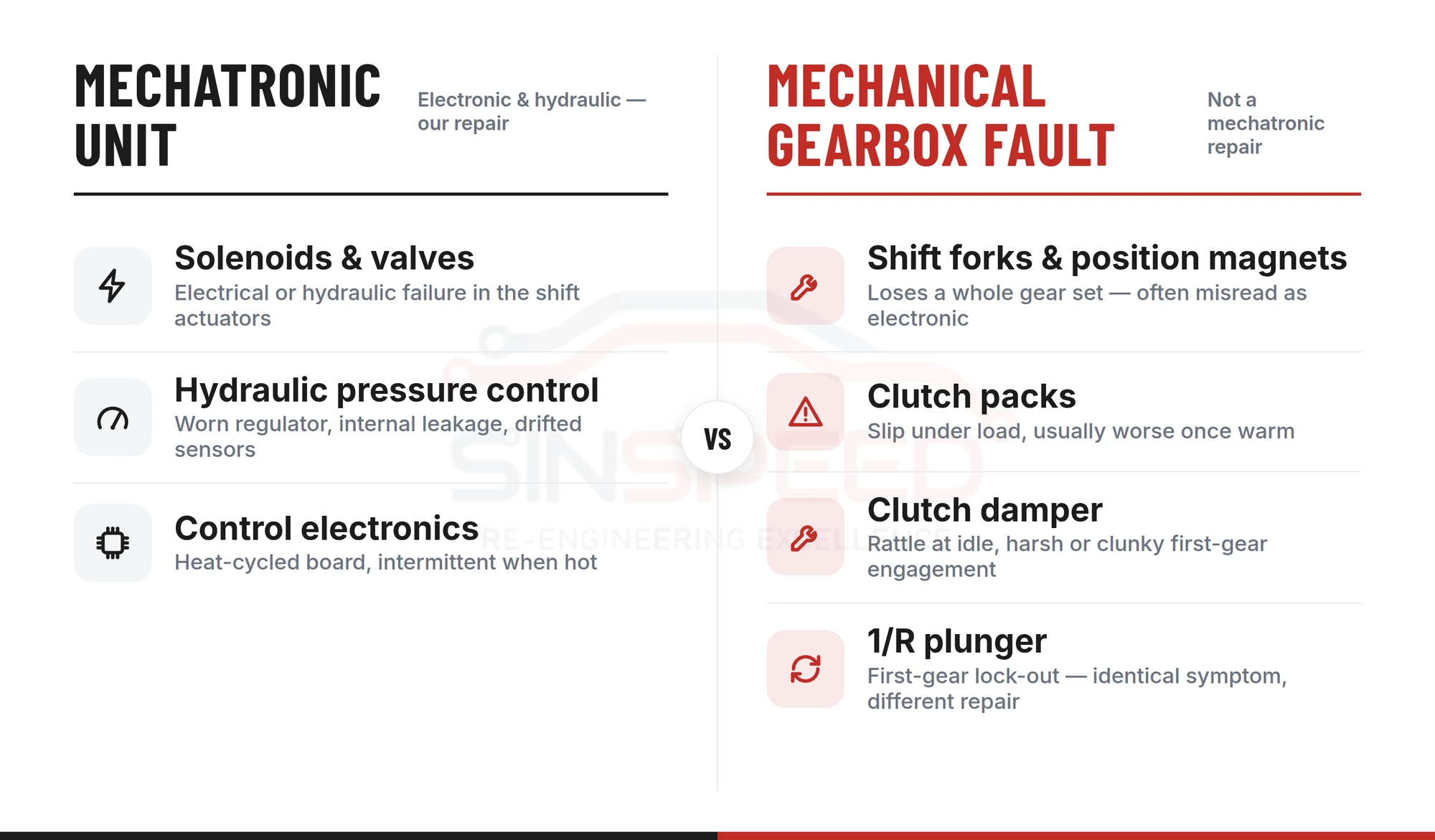 Comparison of mechatronic unit faults (solenoids, hydraulic control, control electronics) against mechanical gearbox faults (shift forks, clutch packs, clutch damper, 1/R plunger) on the Mitsubishi SST