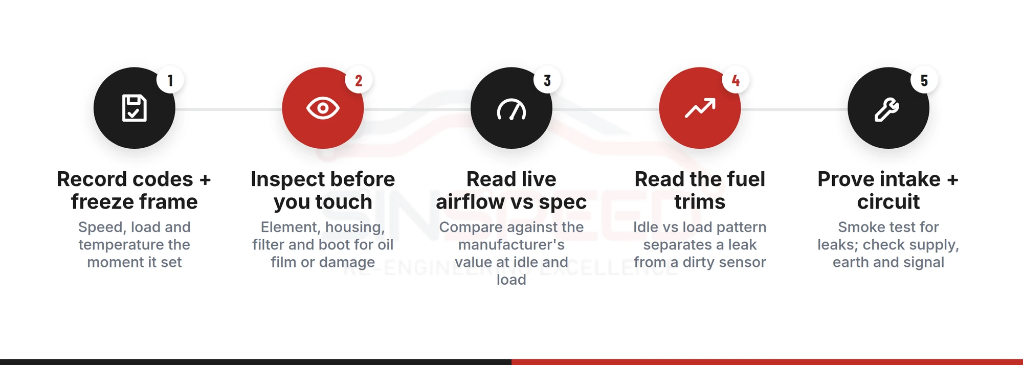 Five-step P0101 diagnosis process: record codes and freeze frame, inspect before touching, read live airflow against spec, read the fuel trims, then prove the intake and circuit