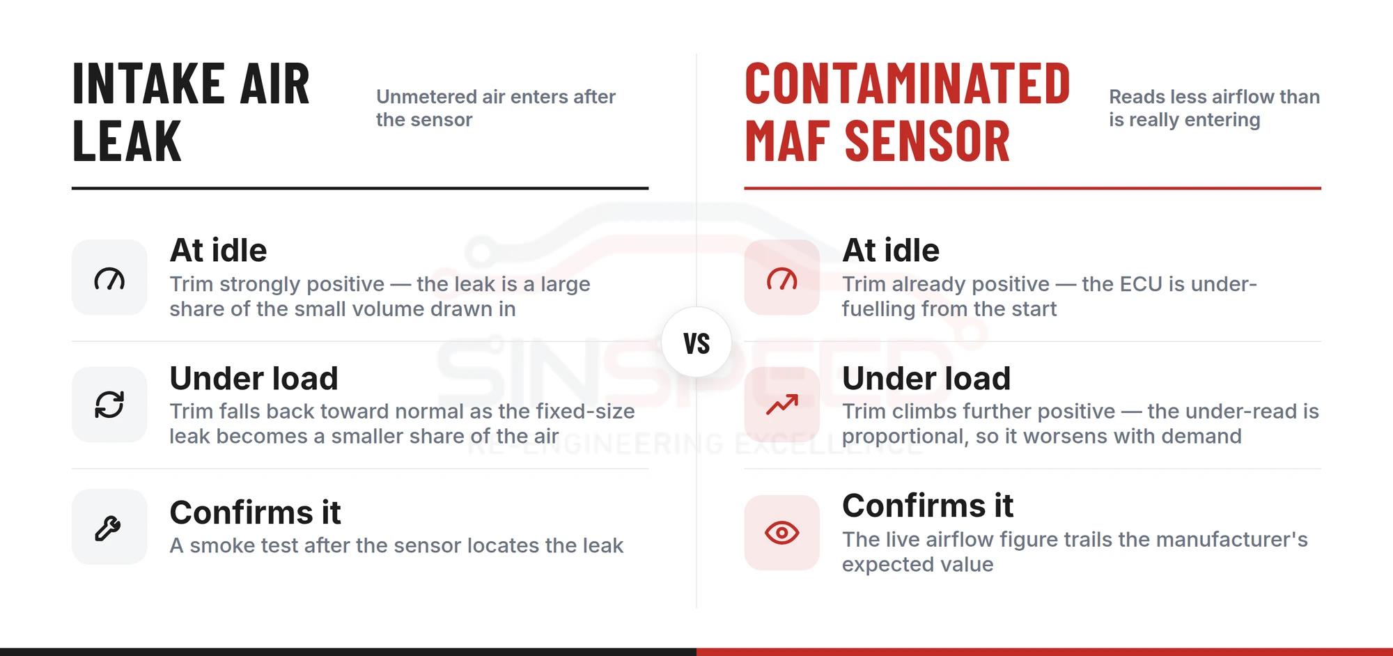 Comparison of fuel trim behaviour: an intake air leak shows a strongly positive trim at idle that falls back under load, while a contaminated MAF sensor shows a positive trim at idle that climbs further under load