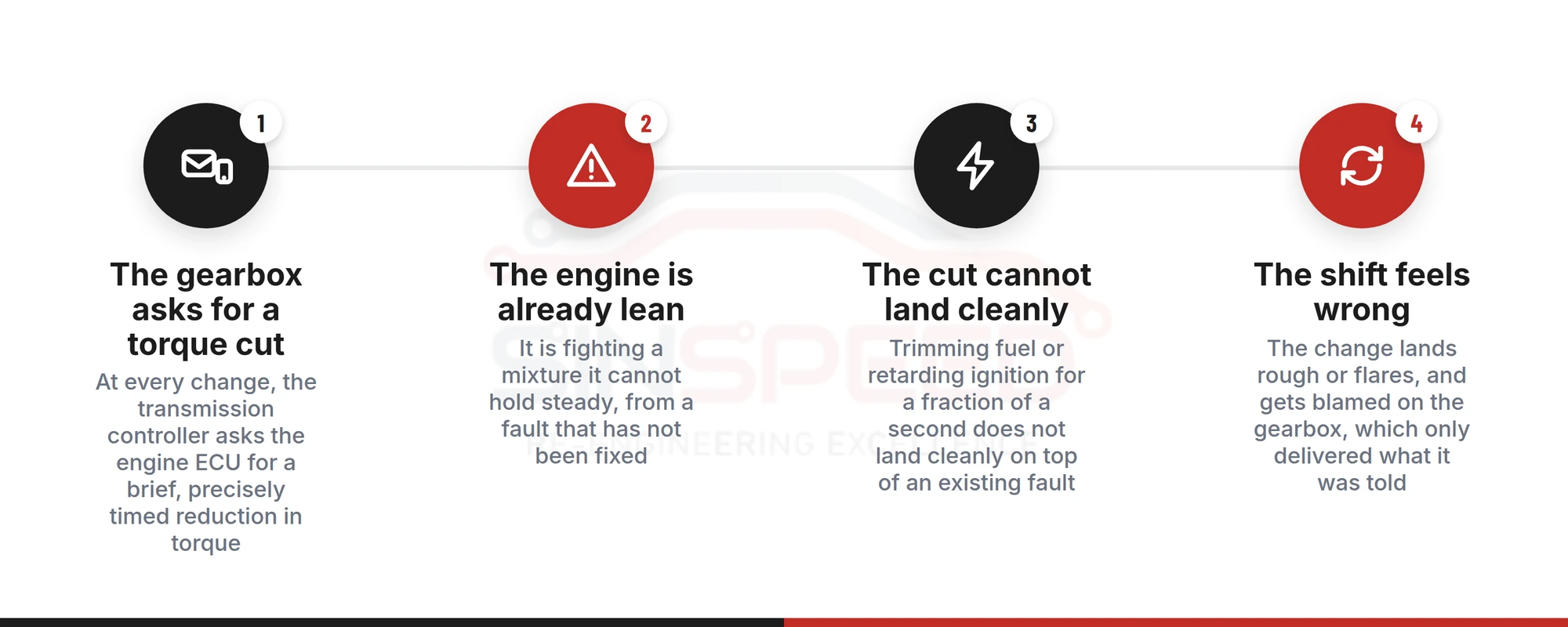 Four-step sequence showing why a lean-running engine can feel like a gearbox fault: the transmission controller asks for a torque cut, the engine is already lean, the cut cannot land cleanly, and the shift feels wrong and gets blamed on the gearbox