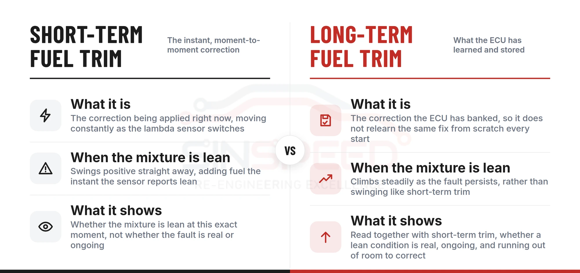 Comparison of short-term fuel trim, the instant moment-to-moment correction that swings positive when the mixture reads lean, against long-term fuel trim, the learned correction that climbs steadily and reveals whether a lean condition is real and ongoing
