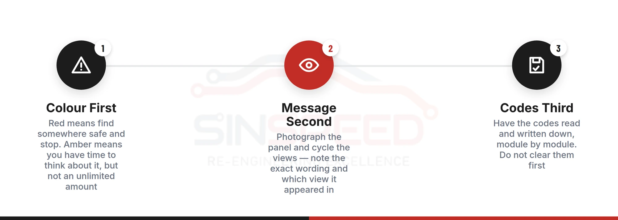 Three-step decision order for a Peugeot 3008 warning light: colour first, message second, codes third