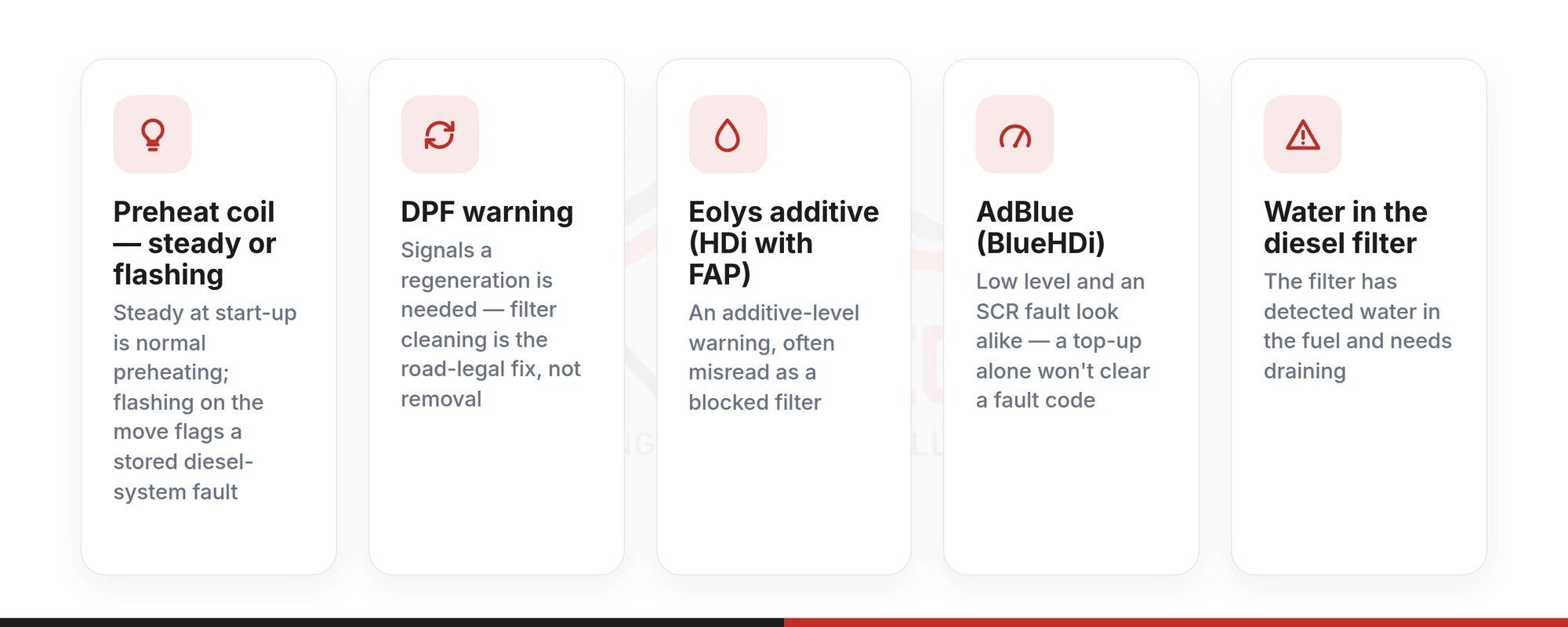 Card summary of the Peugeot diesel warning lights: preheat coil, DPF, Eolys additive, AdBlue and water in fuel, with what each one means