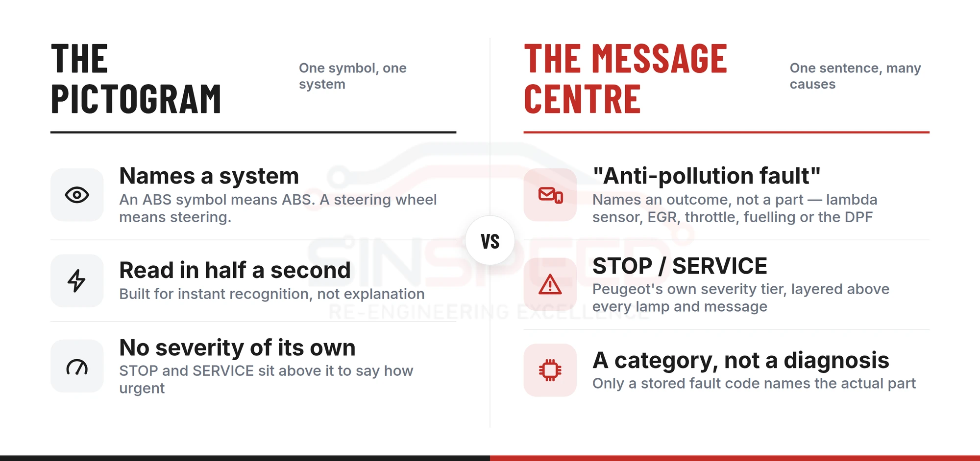 Diagram comparing a Peugeot dashboard pictogram with the message centre wording, showing that the symbol names the system and the sentence names only the outcome