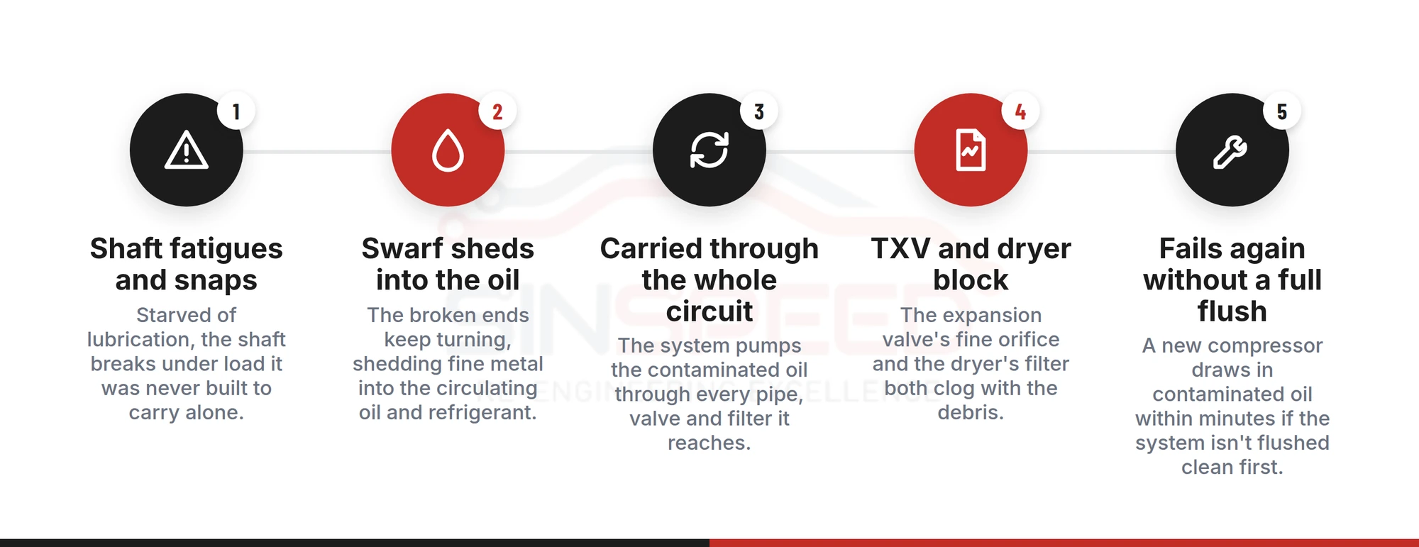 Diagram of how a snapped Sanden PXE16 shaft contaminates the air conditioning system: shaft snaps, swarf sheds into the oil, is carried through the circuit, blocks the TXV and dryer, and causes a new compressor to fail again without a full flush