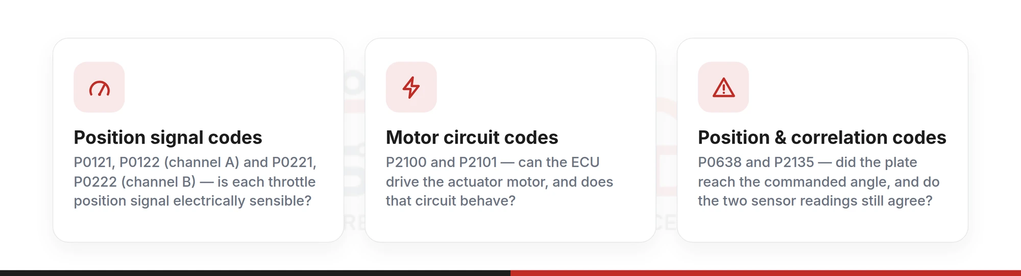 The eight throttle body fault codes grouped by what the ECU measured: position signal codes P0121/P0122/P0221/P0222, motor circuit codes P2100/P2101, and position and correlation codes P0638/P2135