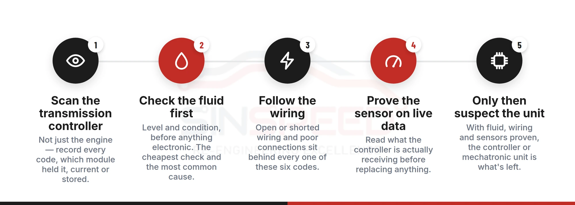 Five-step elimination order before quoting for a gearbox: scan the transmission controller, check the fluid first, follow the wiring, prove the sensor on live data, only then suspect the unit