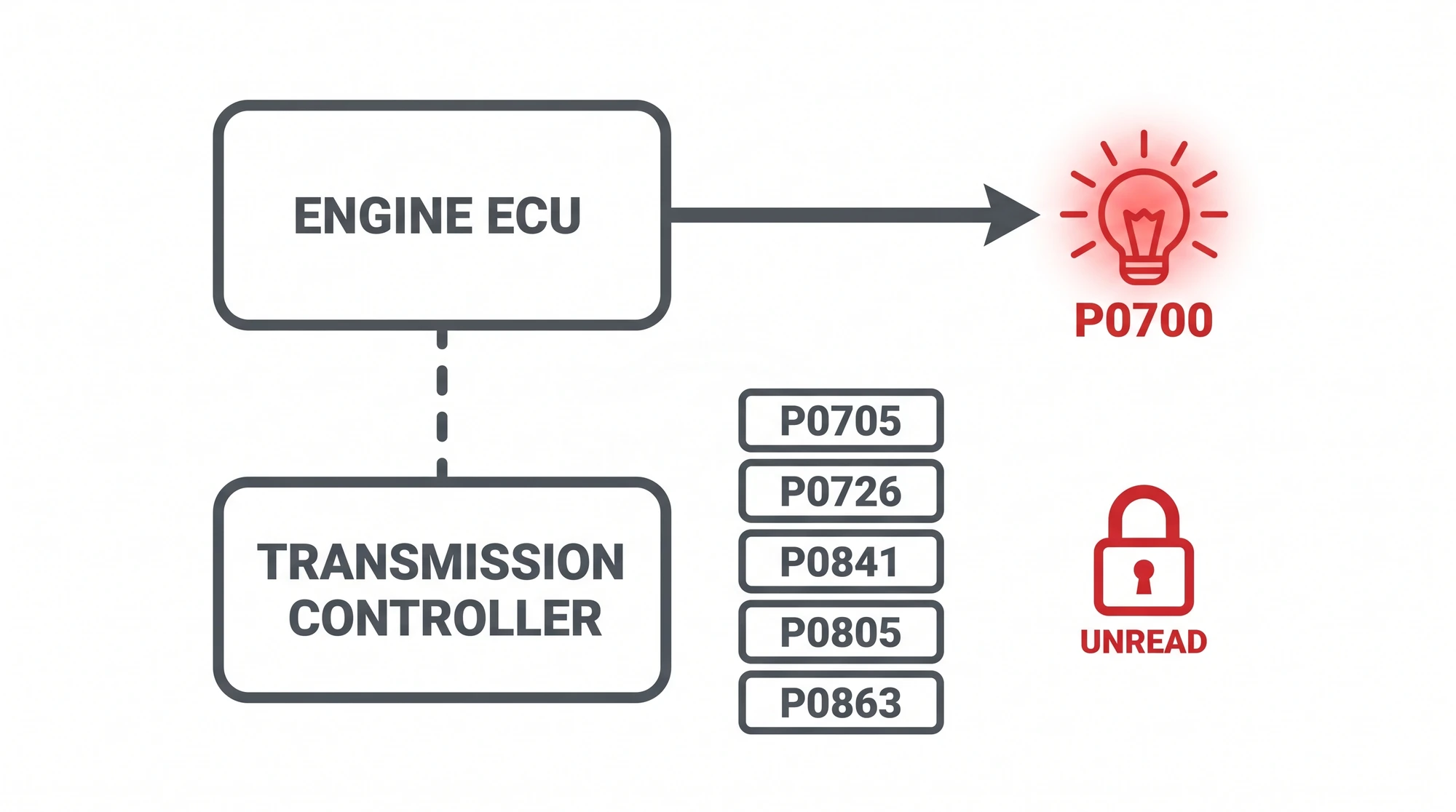 Diagram showing the engine ECU relaying fault code P0700 to the warning lamp while the transmission controller holds five unread sub-codes: P0705, P0726, P0841, P0805 and P0863