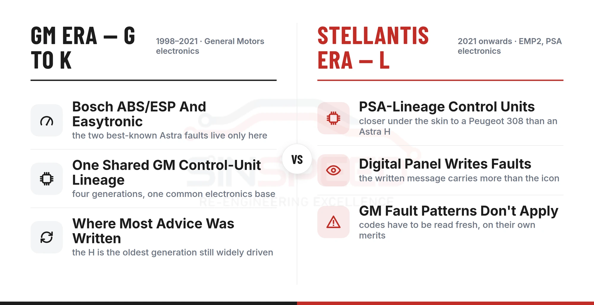 Comparison graphic showing the Astra G-K General Motors electronics era versus the Astra L Stellantis EMP2 PSA-lineage electronics era