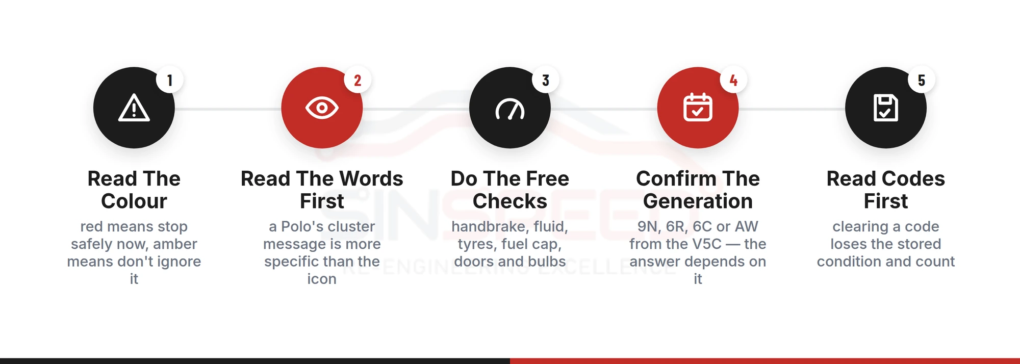 Step diagram of what to do when a warning light comes on in a VW Polo: read the colour, check the fluids, scan for codes, then identify the failed unit