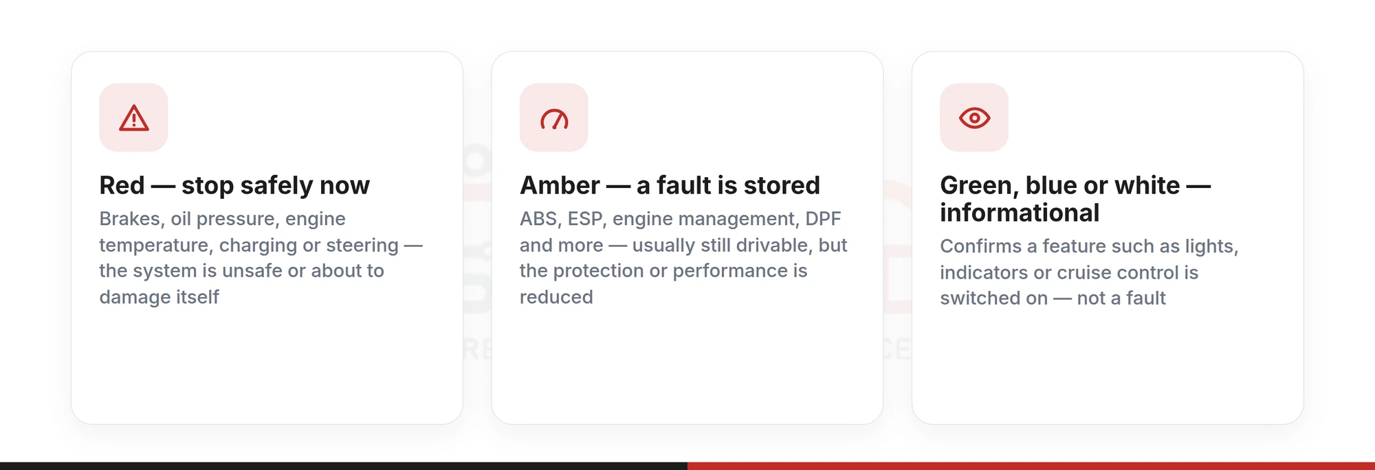 Infographic showing the three dashboard warning light colours: red for stop safely now, amber for a stored fault, green blue or white for informational