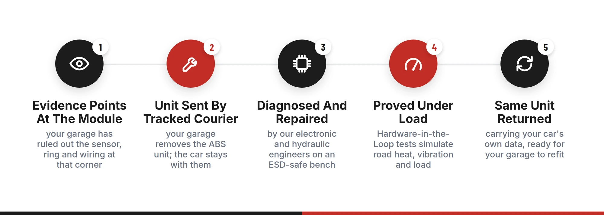 Five steps of an ABS module repair by post: the garage rules out the sensor, removes and couriers the unit, Sinspeed diagnoses and repairs it, proves it under simulated heat, vibration and load, and returns the same unit