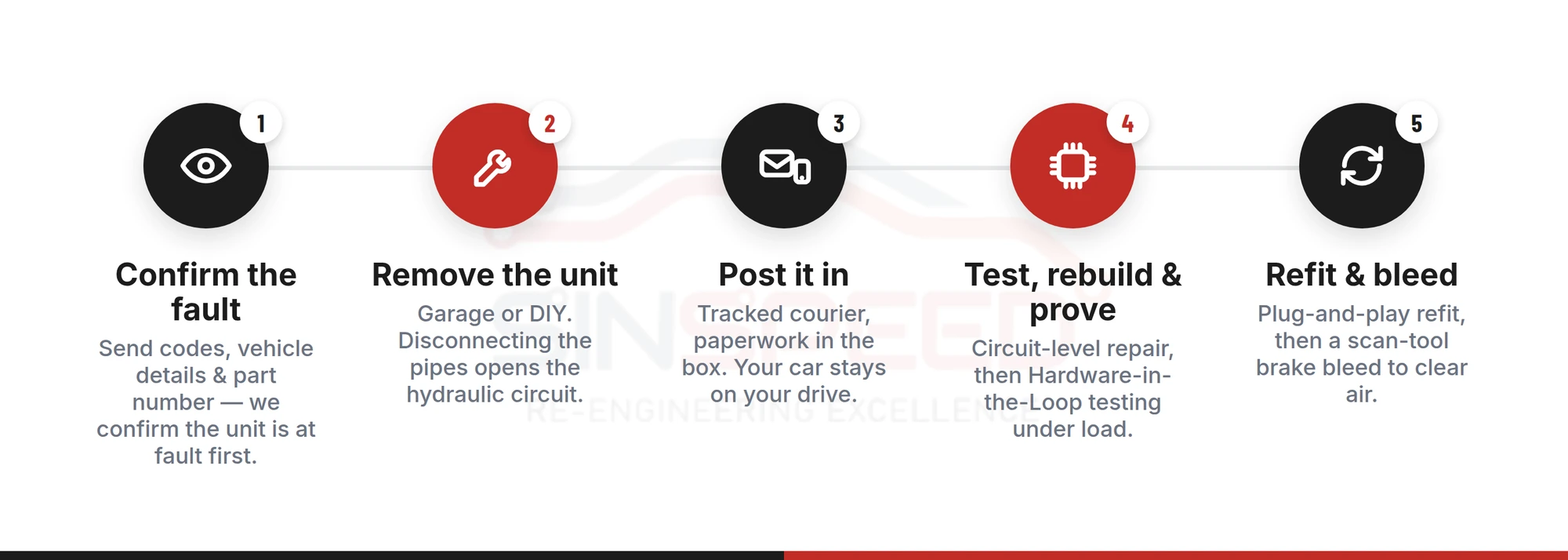 The five steps of a Sinspeed mail-in ABS repair: confirm the fault from codes and the part number, remove the unit, post it in by tracked courier, test and rebuild it at circuit level with Hardware-in-the-Loop testing, then refit and bleed the brakes.