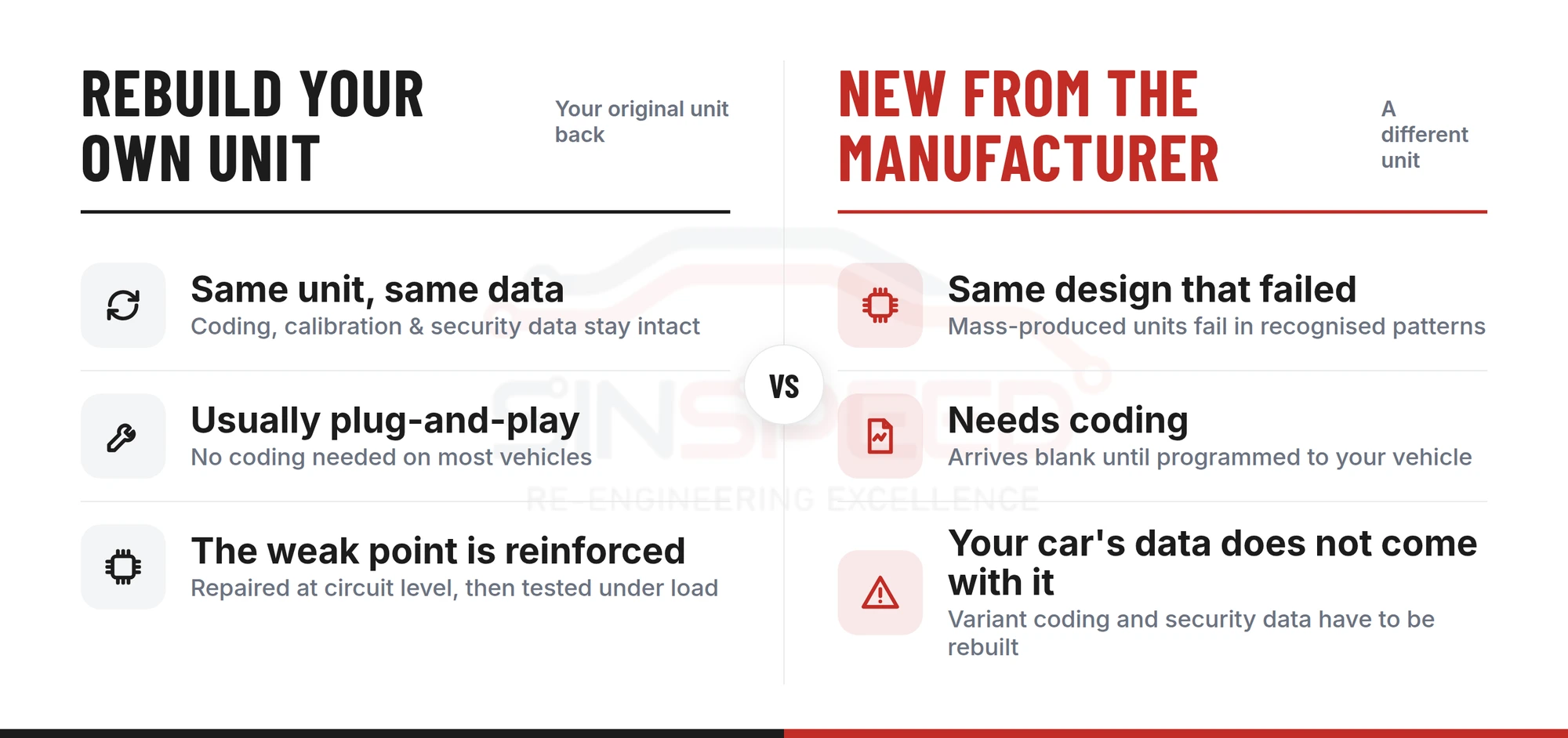 Comparison of rebuilding your own ABS pump and module against fitting a new unit from the manufacturer: the rebuild keeps the vehicle's coding, calibration and security data and is usually plug-and-play, while a new unit carries the same design that failed, arrives blank and has to be coded.