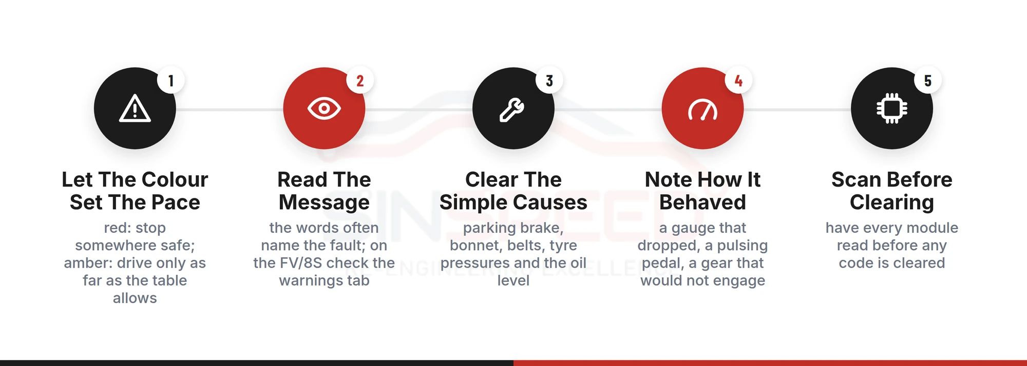 Five steps when an Audi TT warning lamp lights: let the colour set the pace, read the message, clear the simple causes, note how the car behaved, and scan before clearing