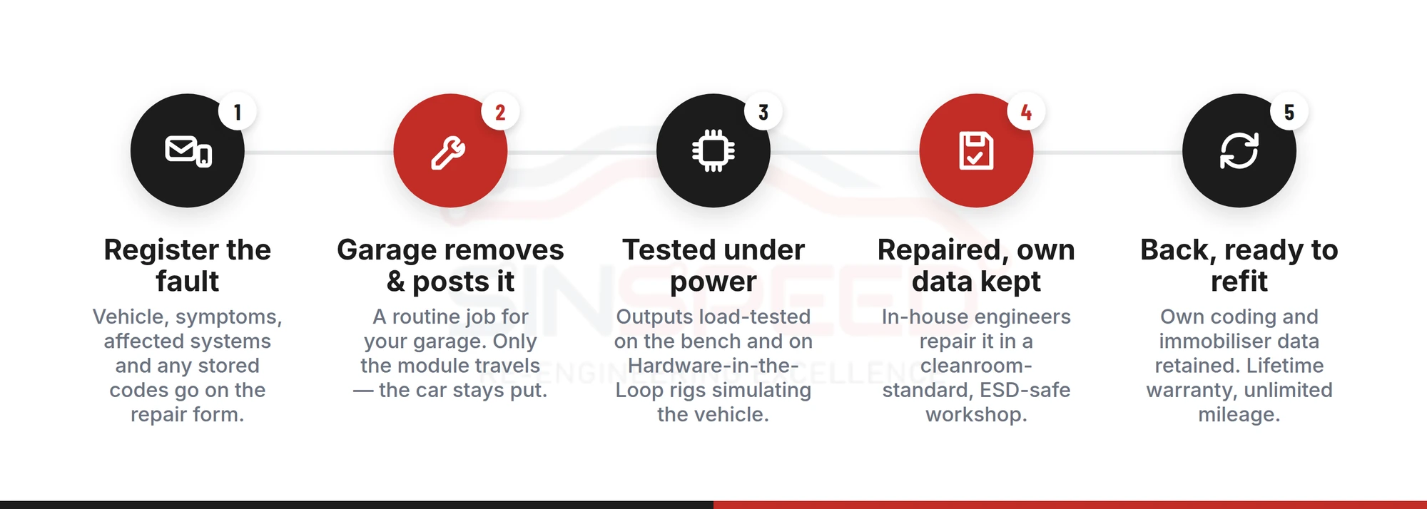 Five-step BCM mail-in repair process: register the fault, garage removes and posts it, tested under power, repaired with own data kept, back ready to refit