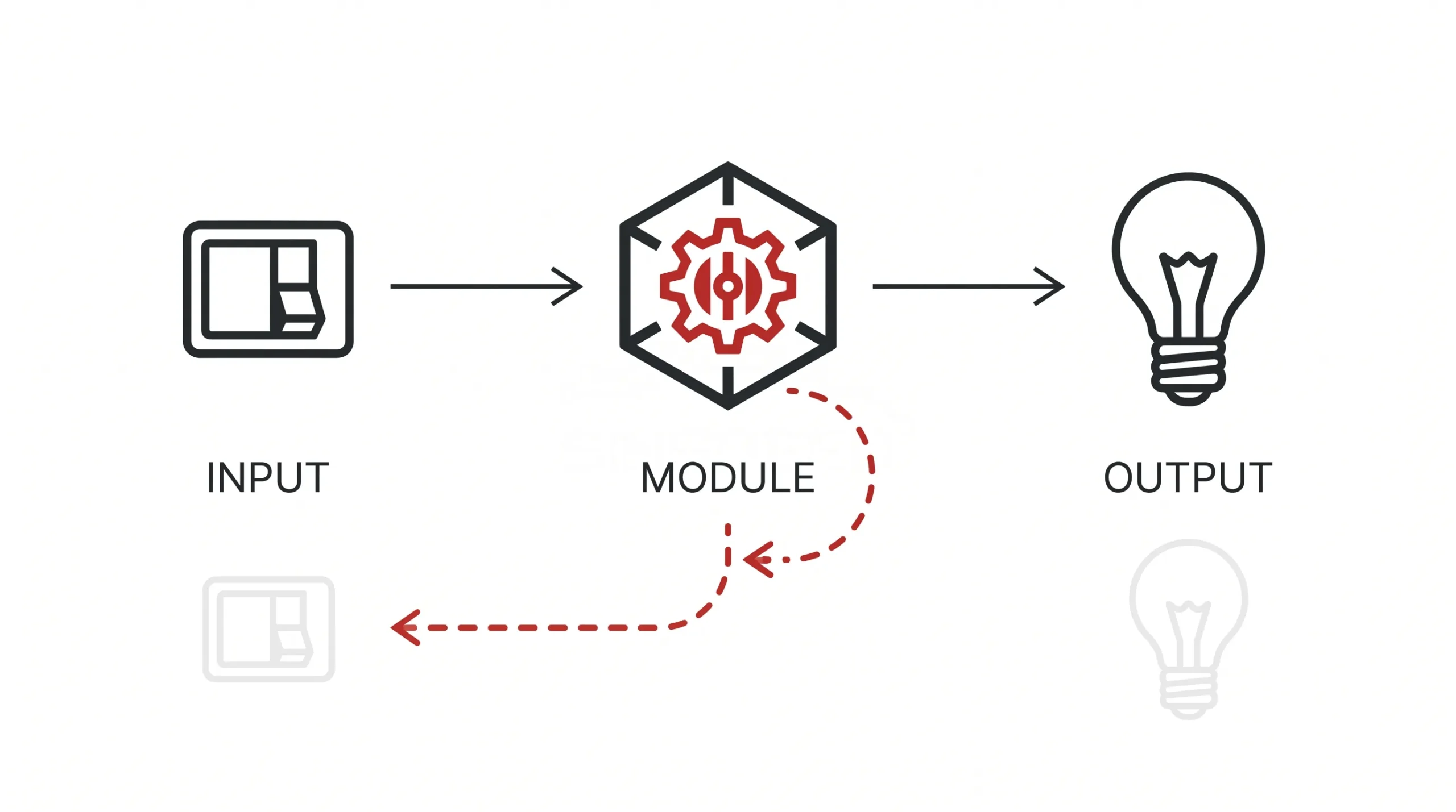 Diagram showing an input, a control module and an output in sequence, with a fault in the module able to mimic a fault at either end
