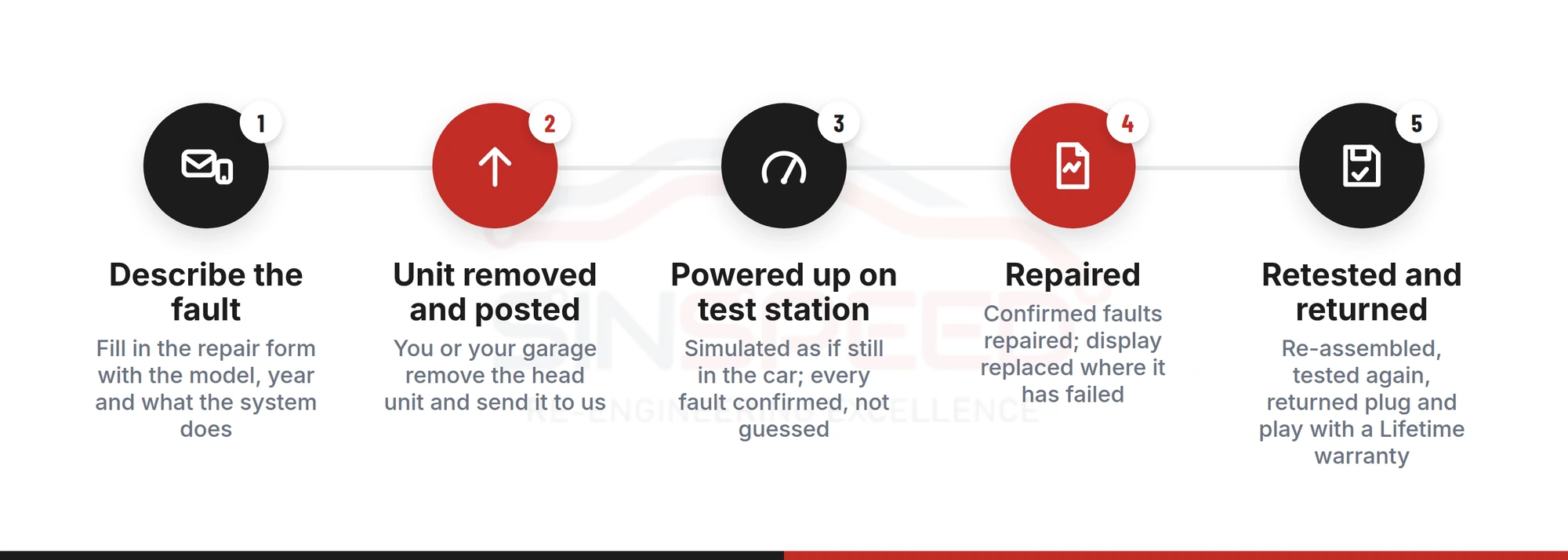 Five-step BMW iDrive repair process from booking to refit: describe the fault, unit posted, tested on the test station, repaired, retested and returned