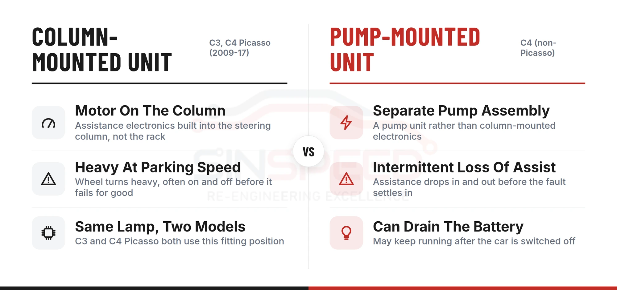Comparison of the Citroen steering warning lamp pointing at a column-mounted unit on the C3 and C4 Picasso (2009-17) versus a separate electric pump unit on the C4, which can drain the battery