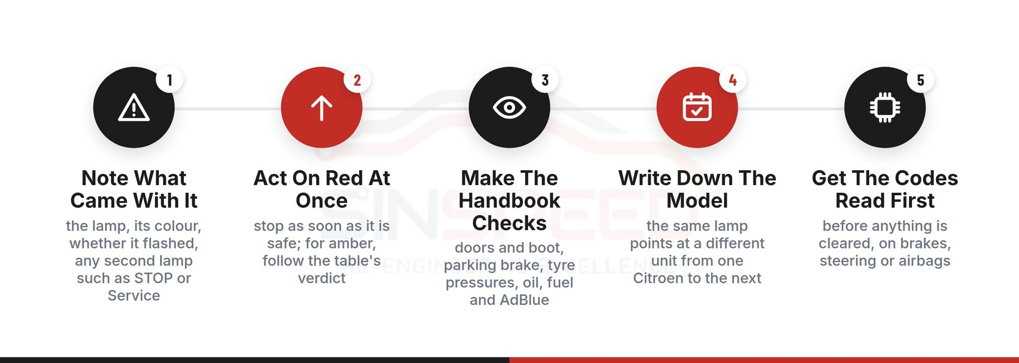 Five-step process for a Citroen dashboard warning light: note what came with it, act on red at once, make the handbook checks, write down the model, then get the codes read first