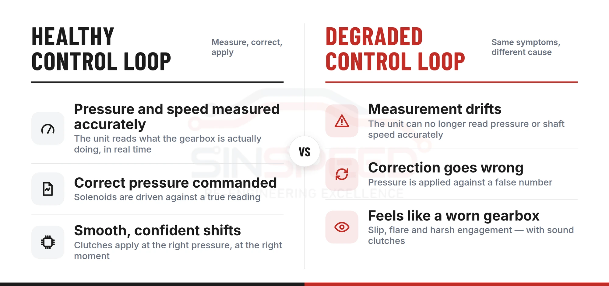 Comparison of a healthy gearbox control loop against a degraded one that produces the same slip and harsh engagement as gearbox wear