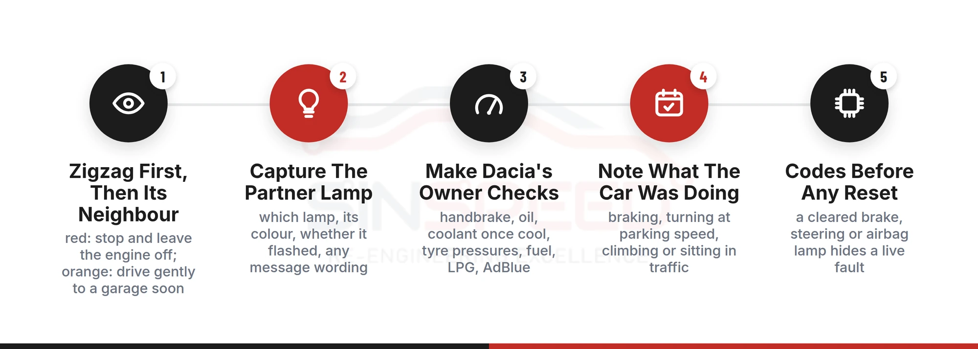Five steps when a Dacia Sandero warning lamp lights: read the zigzag then its neighbour, capture the partner lamp, make Dacia's owner checks, note what the car was doing, and read the codes before any reset