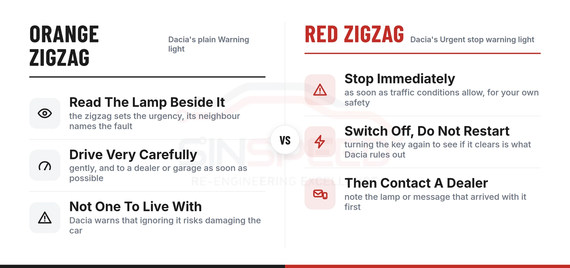 Comparison of Dacia's orange zigzag warning light, which means drive carefully to a dealer soon, against the red urgent stop warning light, which means stop, switch off and do not restart