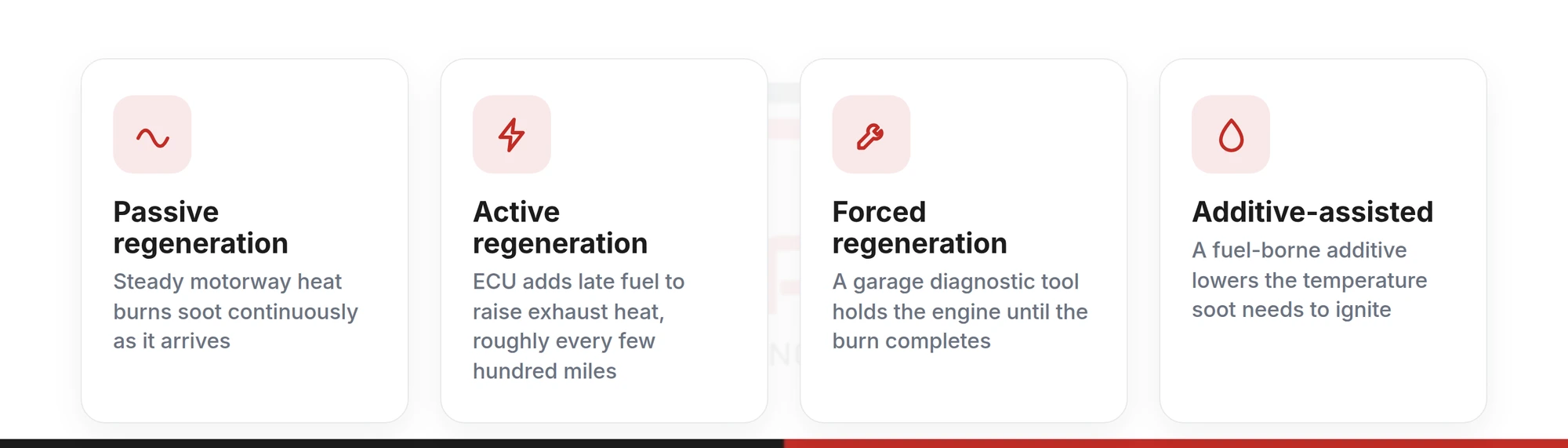 Four cards comparing passive, active, forced and additive-assisted DPF regeneration