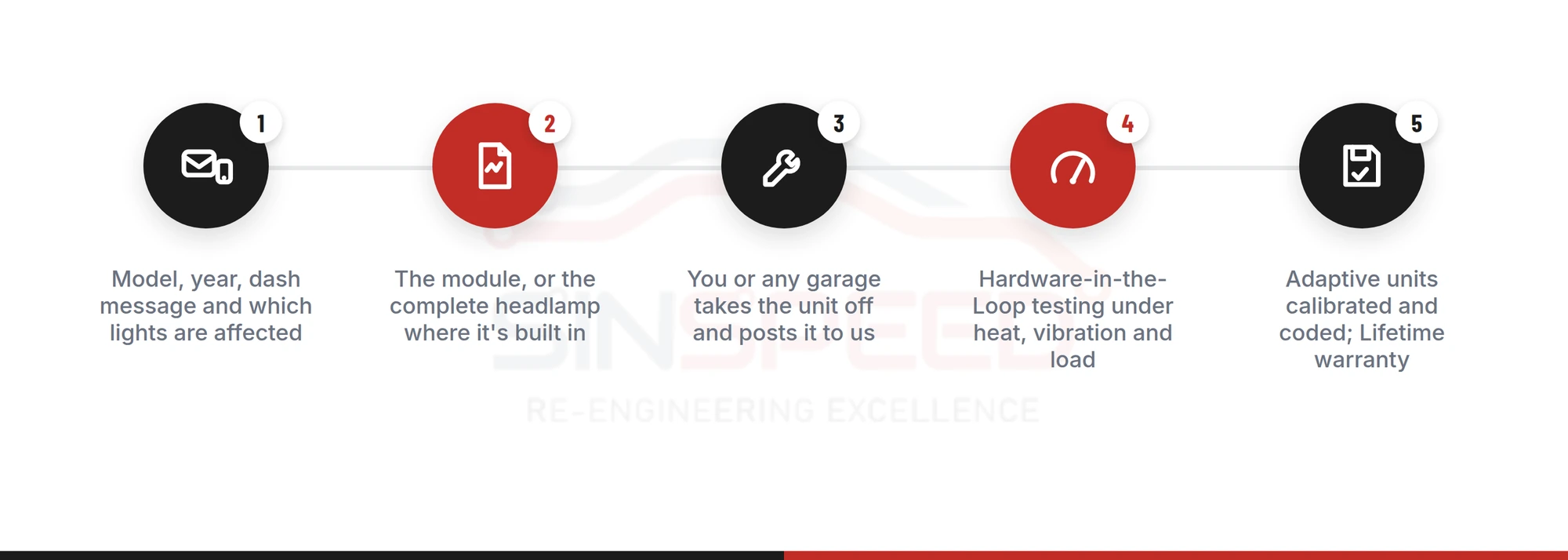 Five-step DRL and adaptive headlight repair process: tell us the symptom, confirm what to send, remove and post, bench test and repair, calibrate code and return
