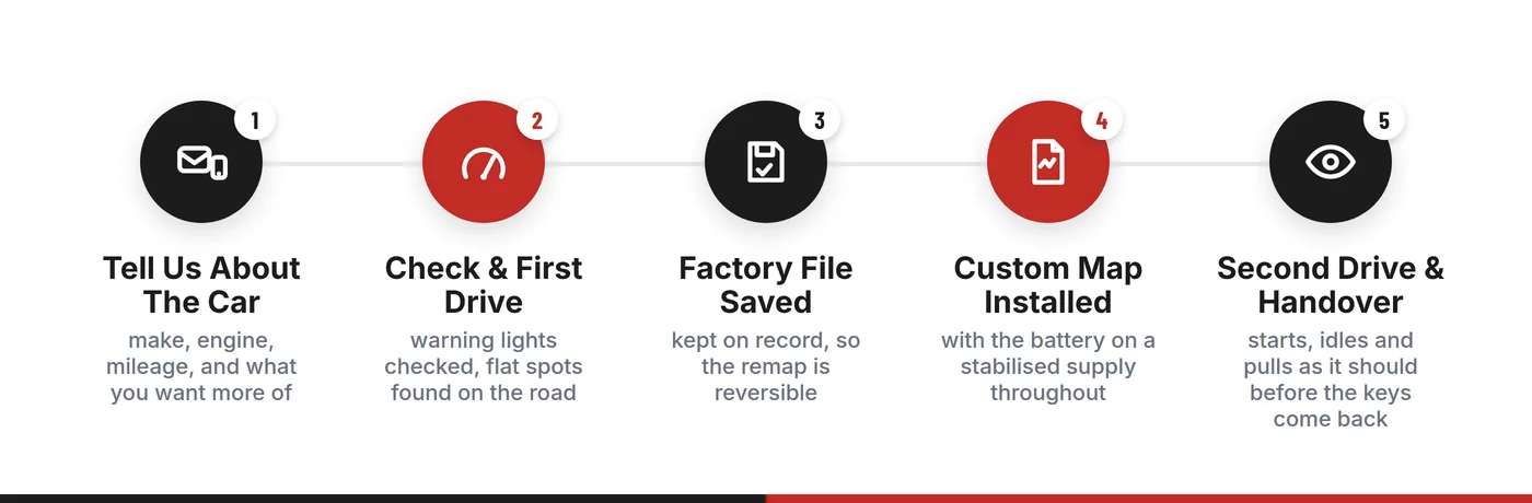 An ECU remap session in five steps: tell us about the car, condition check and first drive, factory file saved, custom map installed, second drive and handover