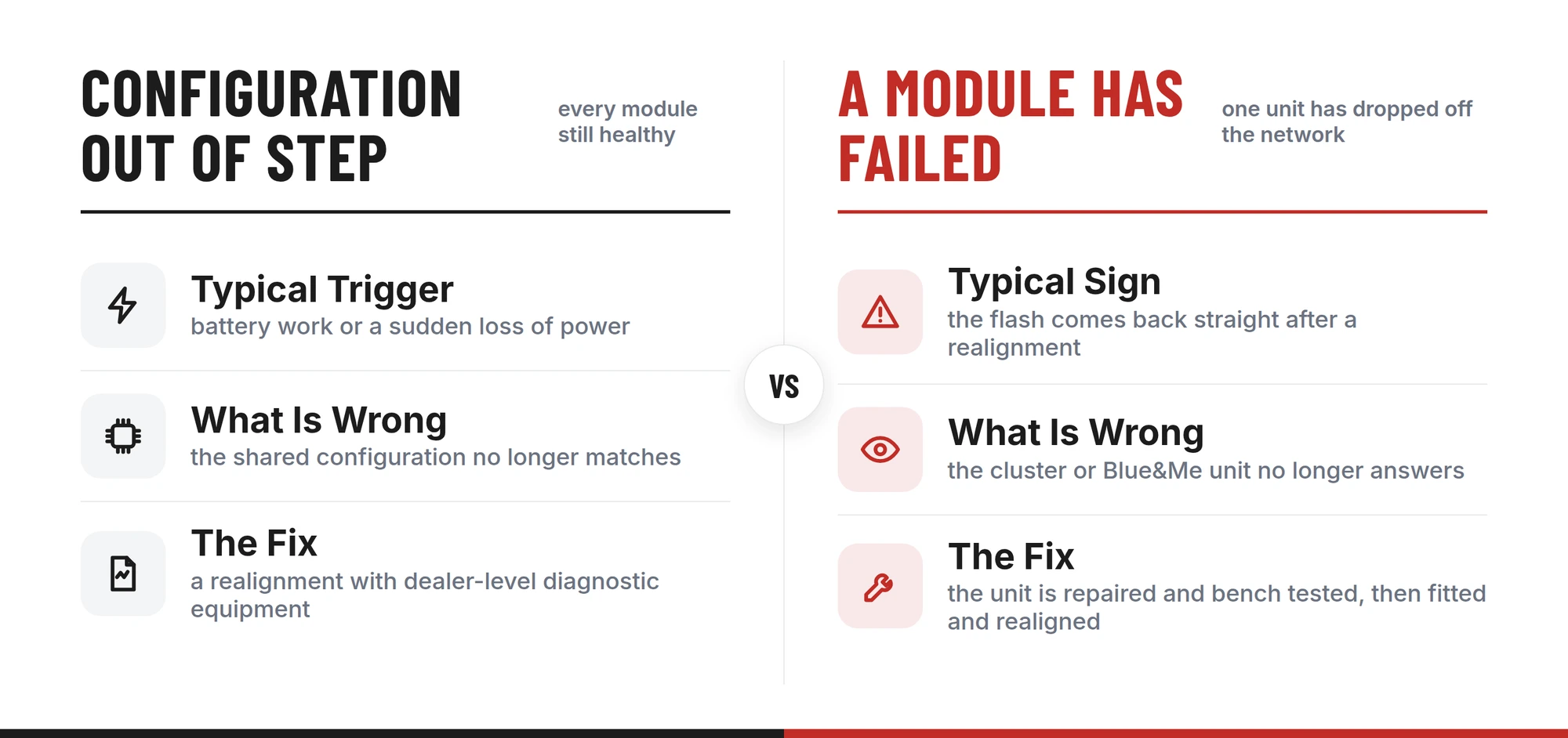 The two causes of a flashing mileage compared: a configuration out of step, fixed by realignment with diagnostic equipment, versus a failed module, which is repaired and bench tested before it is fitted and realigned