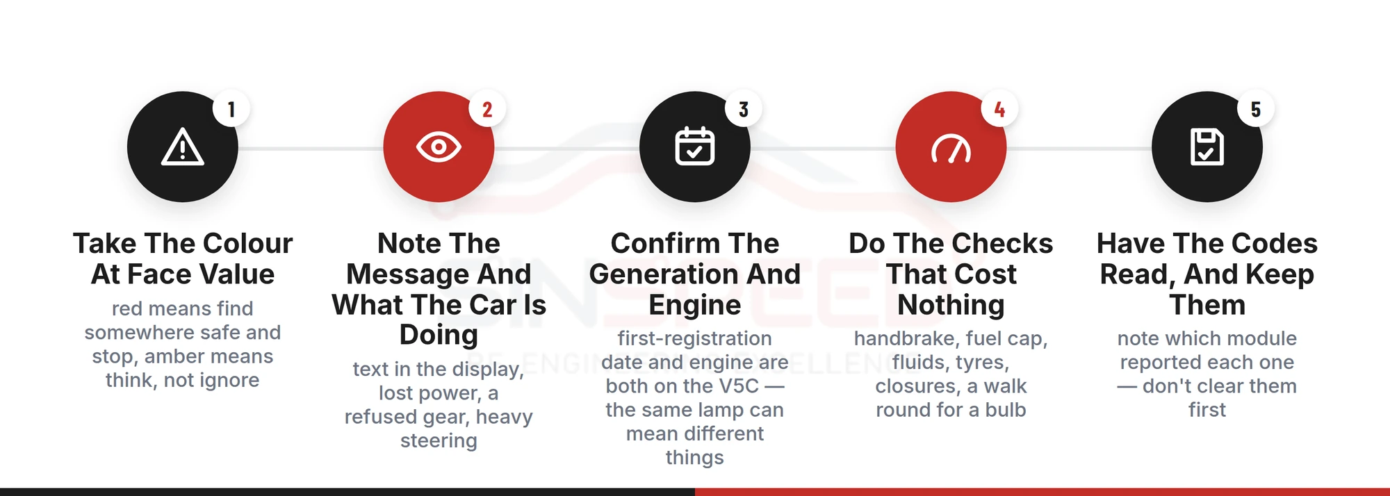 Five-step process for a Ford Mondeo warning light: take the colour at face value, note the message, confirm the generation and engine, do the free checks, then have the codes read and kept
